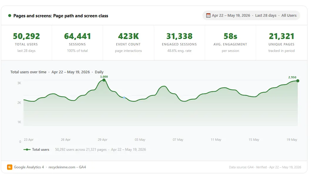 RecycleInMe global traffic map showing website reach across 192 countries and 200,000 monthly page views