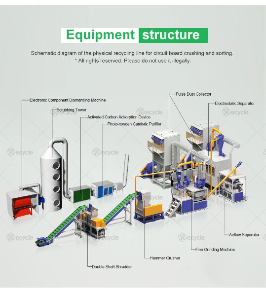 OTHER | E Waste PCB Circuit Board Recycling Equipment thumbnail 3