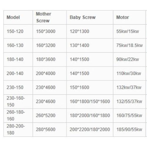 OTHER | Granulator – Moisture Tolerant