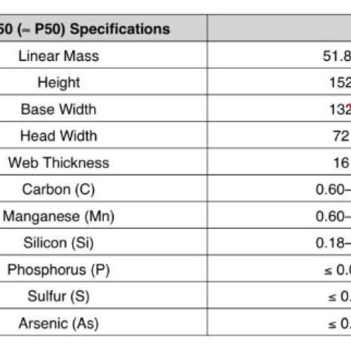 Scrap Metal | HMS1 Steel Rails Scrap (Second-Quality R50 & R65 Sectional Cut)