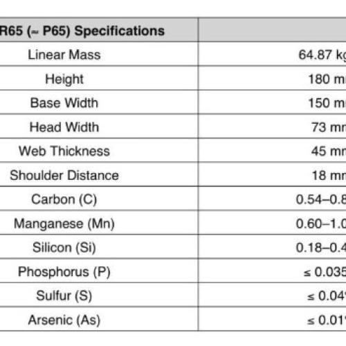 Scrap Metal | HMS1 Steel Rails Scrap (Second-Quality R50 & R65 Sectional Cut)